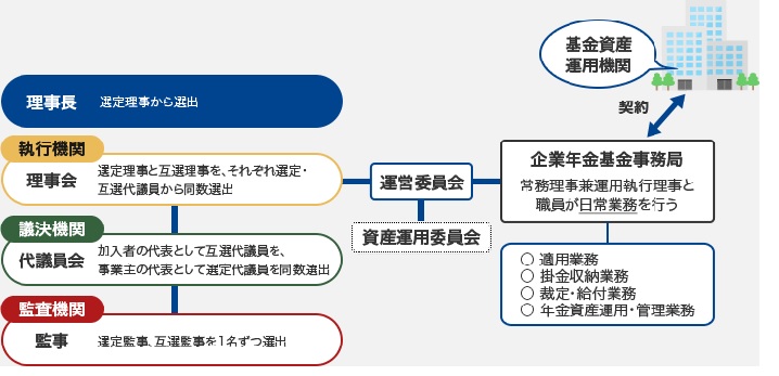 組織運営